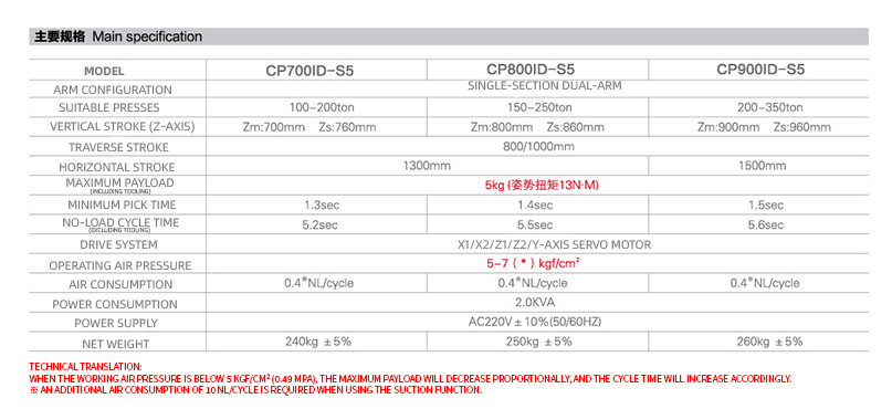 CPI-S5五軸全伺服橫走式機械手en.jpg